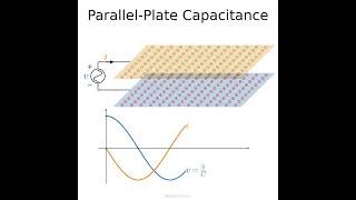 Capacitance Excited By Ac Source