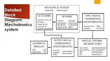 FOM(22048)_lecture4_Basic elements of Mechatronics system.