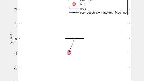 Simulation of a simple pendulum