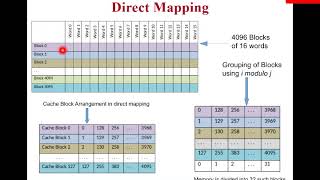 Cache mapping Techniques