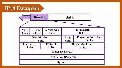 What is IPv4 Address  Conversion and Datagram form Basic topic|||
