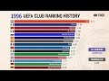 UEFA Club ranking history Since 1960 ~