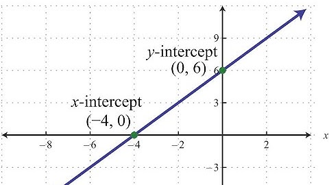 How to solve find the coordinates for x and y axis intercepts