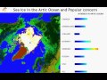 Artic ocean ice vs popular concern