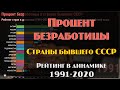 📊 Процент безработицы в странах бывшего СССР | 1991-2020