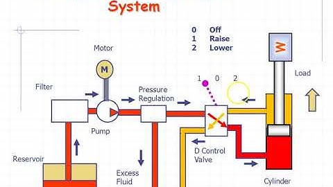 Introduction to Hydraulics II Fluid Power system II Applications