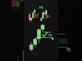FVG #trading #stockmarket #youtube #ytshorts