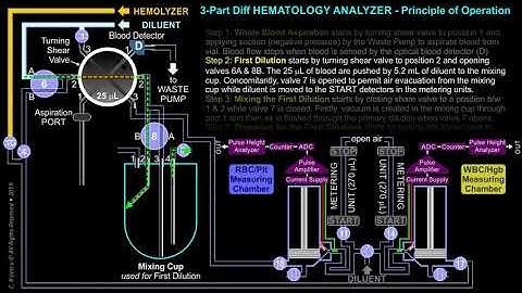 3-Part Differential HEMATOLOGY ANALYZER – Principle of Operation: First Dilution