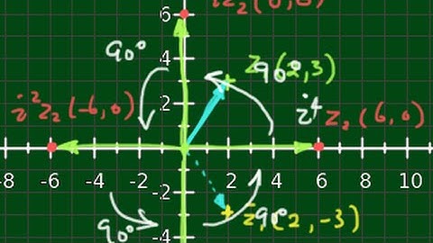 Drawing Complex Numbers on the Argand Plane - Mirroring and Rotation