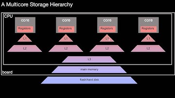 14.104 Multicore Storage Hierarchies, NUMA