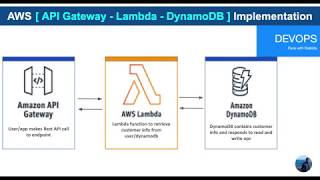 AWS API Gateway, Lambda and Dynamo DB. Rest API Implementation in few minutes.
