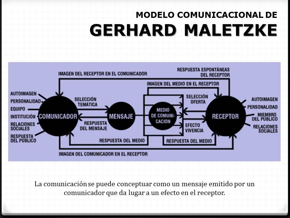 Modelo comunicacional de Gerhard Maletzke - YouTube