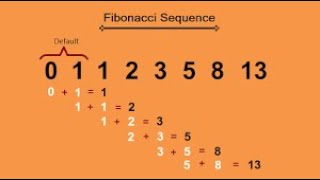 Python Program: Generate the Fibonacci Sequence