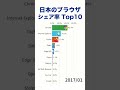 日本のブラウザシェア率 Top10 #ChartStyle