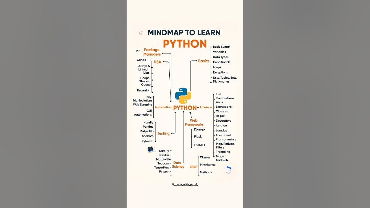 🚀 Master Python in 2025 with This Ultimate Mindmap! 🧠🔥 #python #roadmap ...
