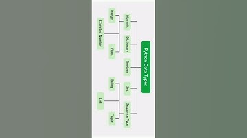 Data Types. #Python Programming.