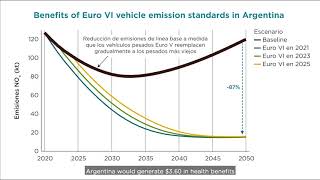 Benefits of Euro VI vehicle emission standards in Argentina [English subtitles]