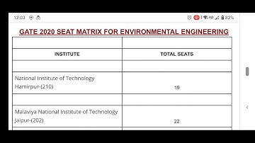 GATE 2021 ENVIRONMENTAL SCIENCE NITs with Environmental Engineering Program and Seat Matrix