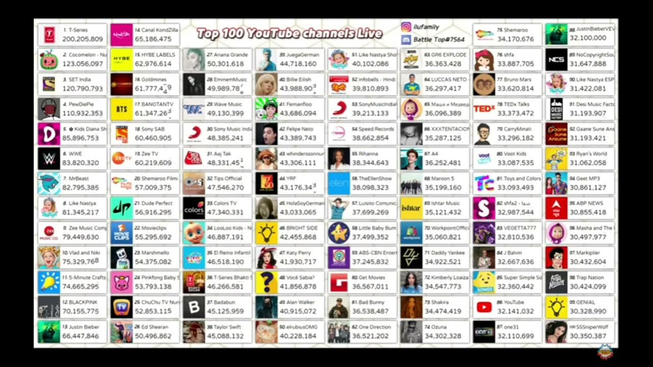 top-100-most-subscribed-youtubers-youtube