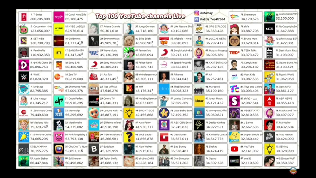 Top 100 Most Subscribed YouTubers YouTube Top 100 Most Subscribed YouTubers YouTube
