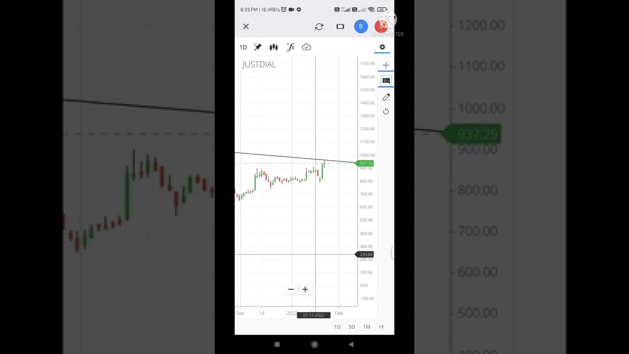 24 JAN 2022 | JUSTDIAL stock prediction | Education Purpose Only |