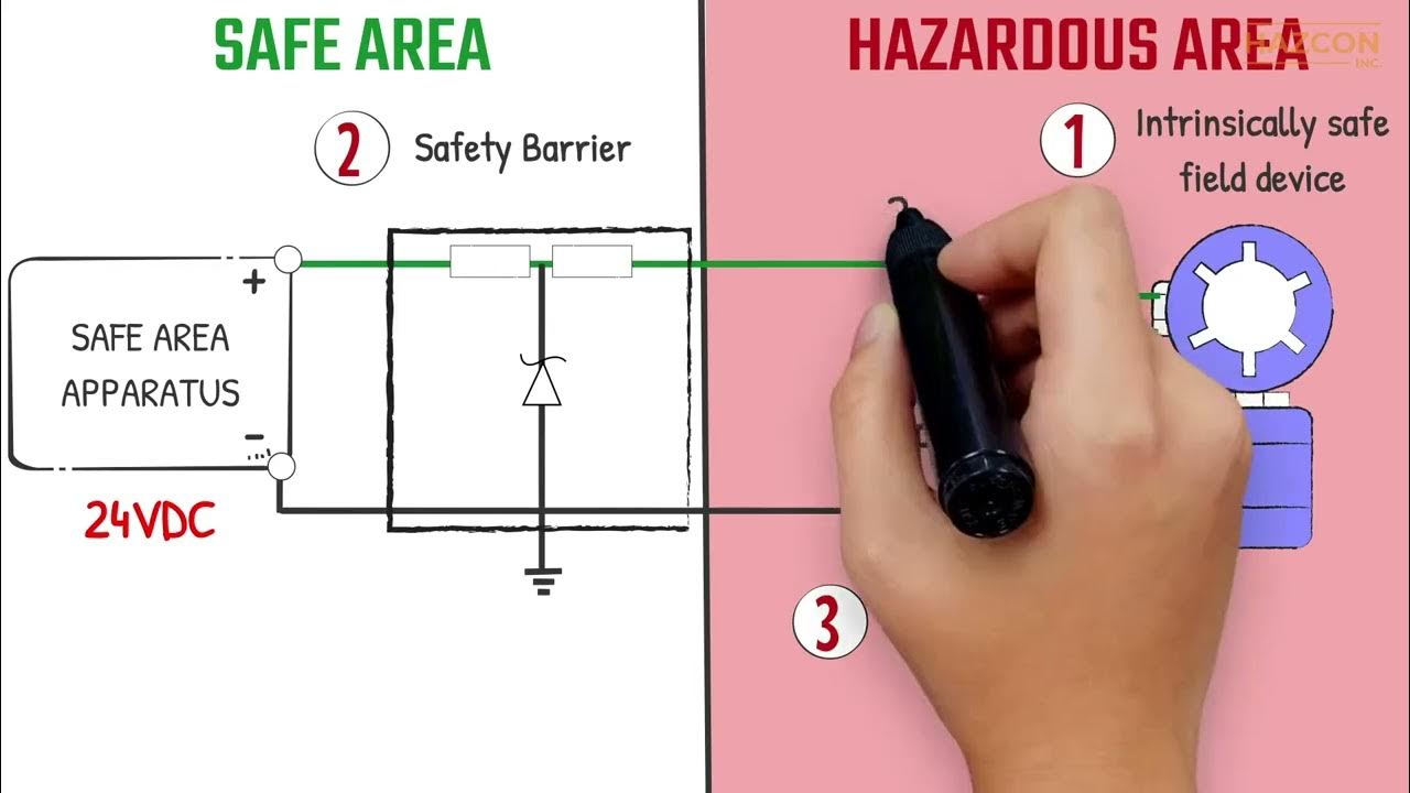 Intrinsic Safety System Concept Safety Barrier, IS field device, and