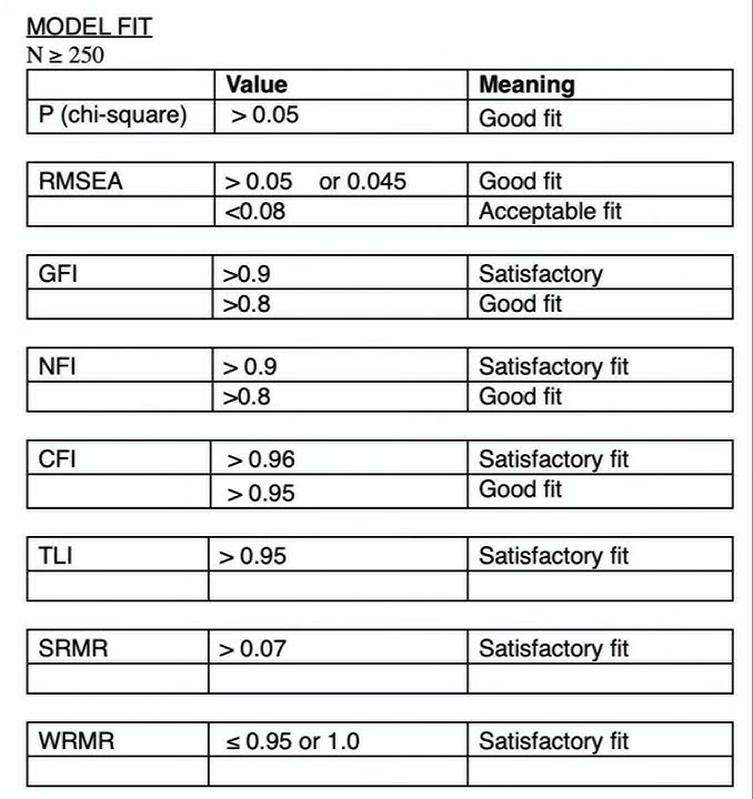 Model Fit - Amos CFA - Cheet Sheet