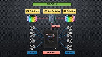 Alcorn McBride Academy - Lighting Control - 2 - Integrating DMX with Show Control