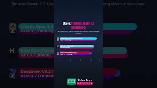 China’s GLM-5 vs OpenAI vs Google vs Anthropic 🔥 Every Score in 60 Seconds
