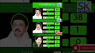 Tamil Nadu Lok sabha Parliament Elections results | TN | tn election results