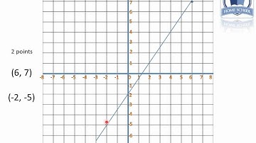 Graphing part 2: Straight line graph and the slope
