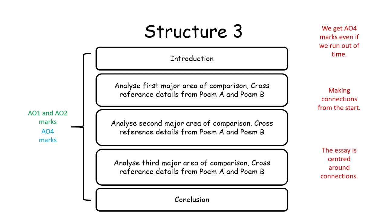 poetry essay structure