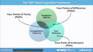 How To Test Your Value Proposition Using Landing Pages
