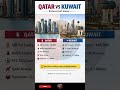 Qatar vs Kuwait – Which Gulf Country Is Richer? 💰