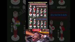 Famous Top 10 Largest Telecommunication Companies in the world 🌎 #telecommunications #trending Net Worth