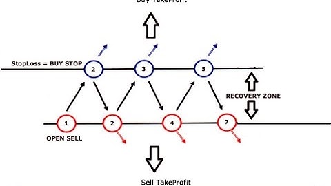 How to hedge a forex trade - RobotFX Auto Recovery