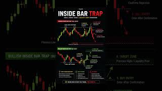 Inside bar bana,breakout dikha👇Retail ne entry li ❌Phir market ne kya kiya?👉 Liquidity li👉 Trap kiya