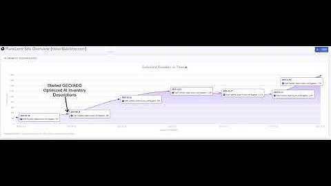 AI Visibility 5x Jump in 2 Months