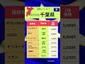 千葉県本社所在銘柄1株いくら？#お金の勉強 #株式投資 #千葉県