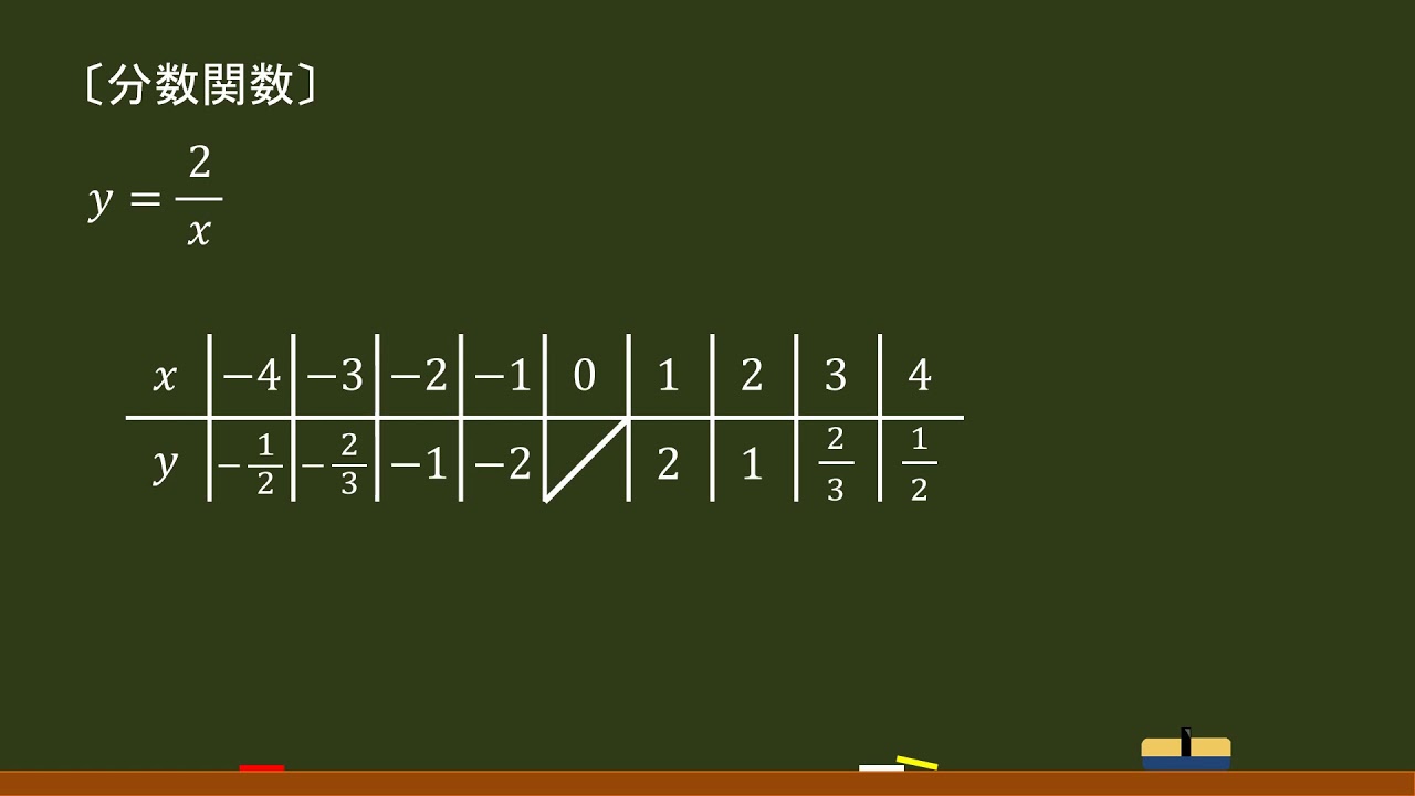 〔数Ⅲ・関数〕分数関数（基本）－オンライン無料塾「ターンナップ」－