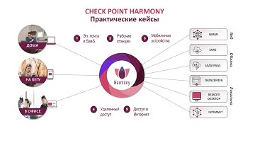 Check Point Harmony: новое семейство решений для защиты устройств сотрудников