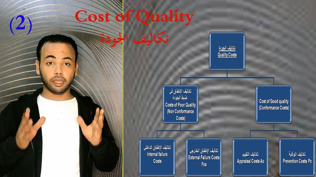 أنواع تكاليف الجودة, Cost Of Quality.