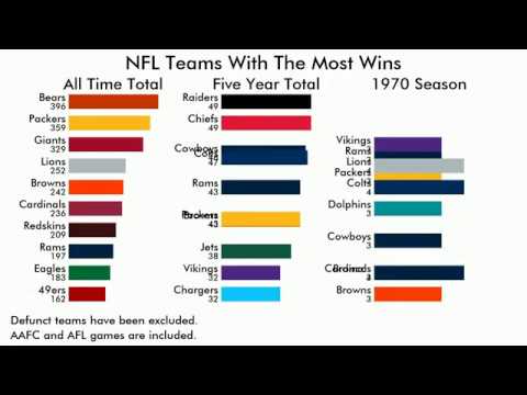 Nfl Teams Ranked - Most Games Won Throughout History Of League - Youtube Nfl Teams Ranked - Most Games Won Throughout History Of League - Youtube