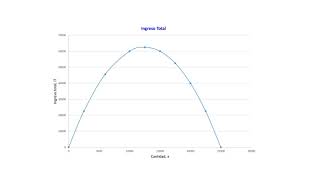 Misterio resuelto y Optimización ¿Maximizar Ventas o Utilidad?