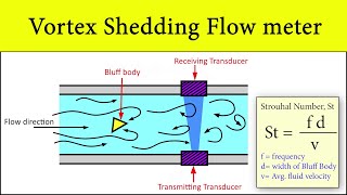 Vortex Shedding Flow Meter Measuring Principle | Learn How Measuring Technology works