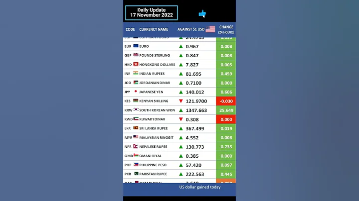 $US Dollar Exchange Rates vs Major Currencies - DayDayNews