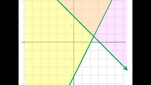 systems of linear inequalities in two variables