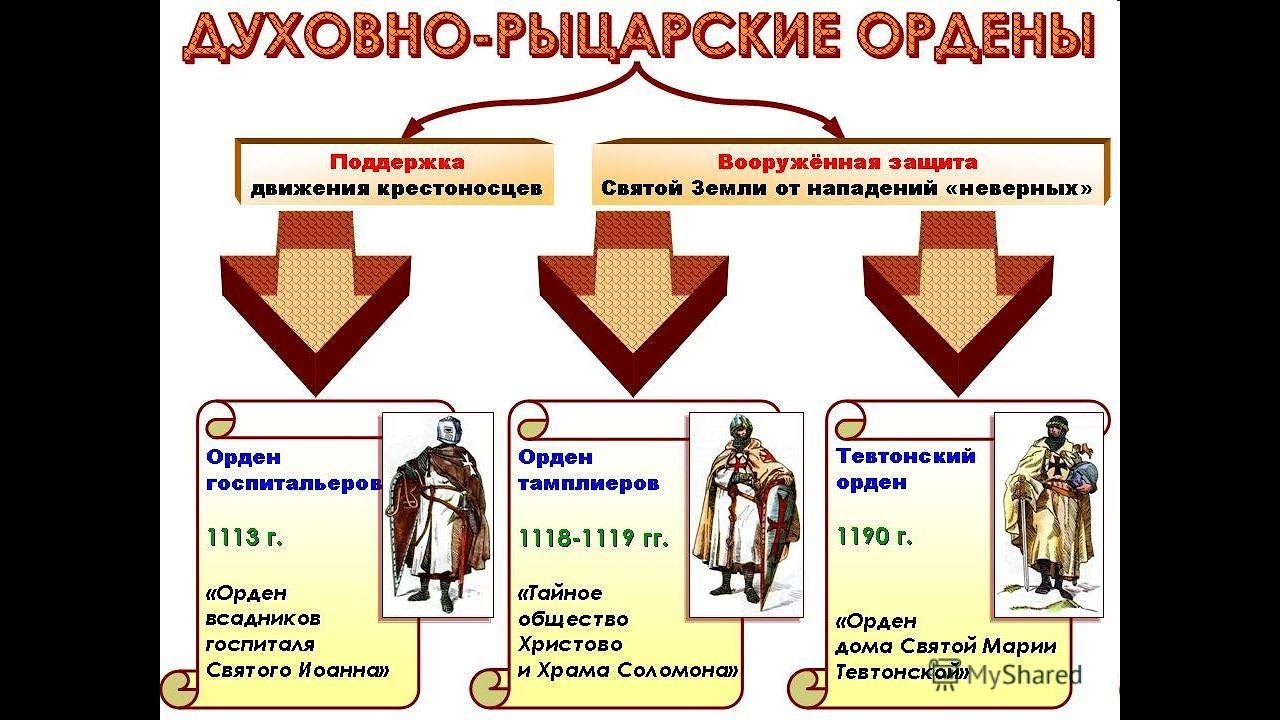 Рыцарские ордена руси. Крестовые походы духовно-рыцарские ордена таблица. Духовно-рыцарские ордена крестоносцев. Крестовые походы. Духовно-рыцарские ордена.. Рыцарские ордена средневековья таблица.