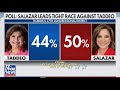 Salazar fights to keep seat in tight south FL race