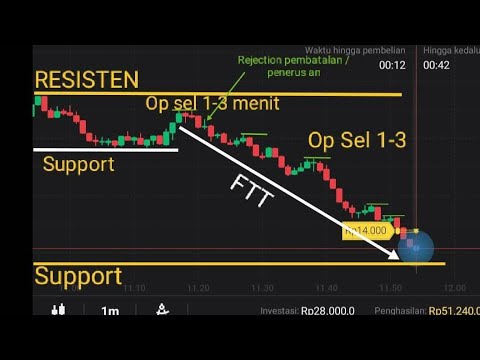 Cara Menggunakan Strategi Support dan Resistance di Binomo